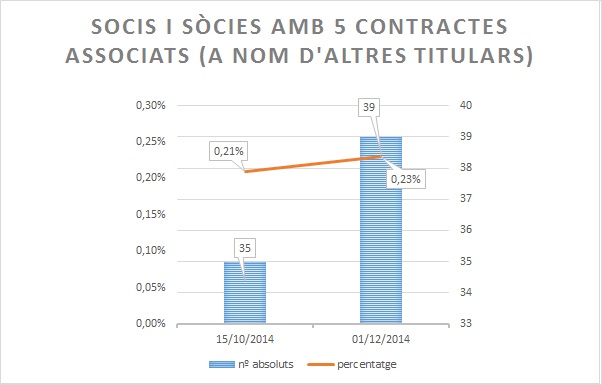 amb cinc contractes associats CAT