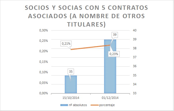con cinco contratos asociados CAST
