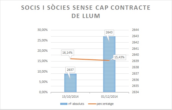 sense cap contracte de llum CAT