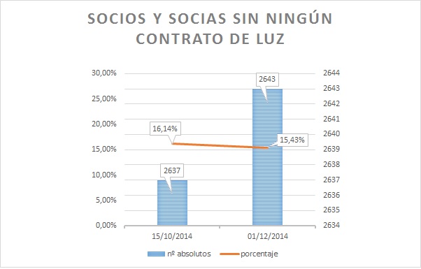 sin ningun contrato de luz CAST