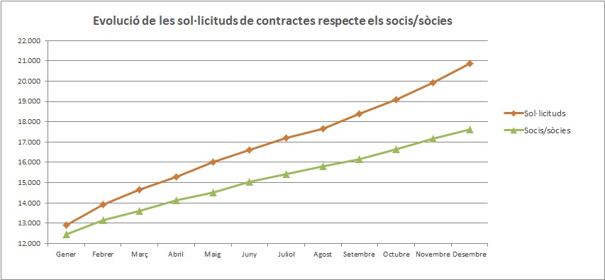 Contractes vs sòcies