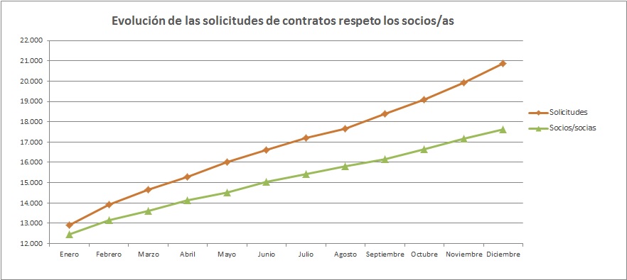 Contratos vs socias