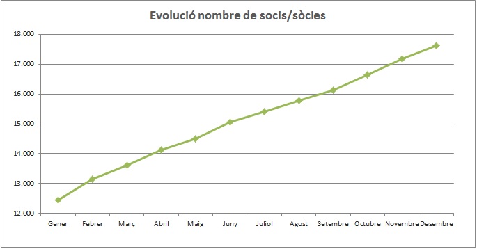 Evolució sòcies