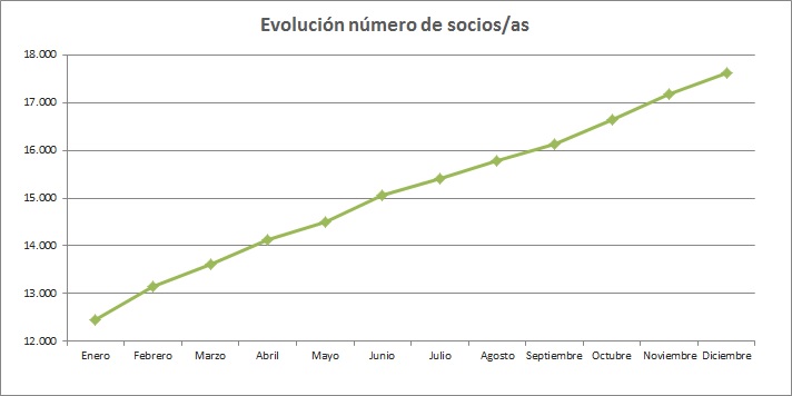 Evolución socias