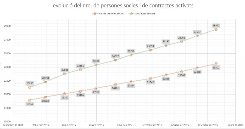 evolucio-socixs-contractes
