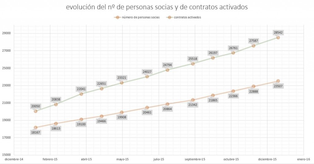 evolucion-socixs-contratos