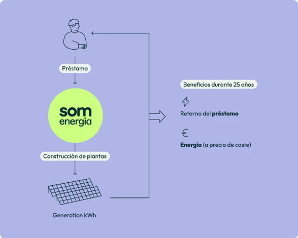 Gráfico sobre cómo funciona el proyecto Generation kWh, el sistema de préstamos que permite construir nuevas plantas de generación de energía renovable
