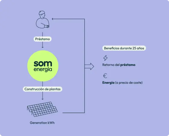 Gráfico sobre cómo funciona el proyecto Generation kWh, el sistema de préstamos que permite construir nuevas plantas de generación de energía renovable