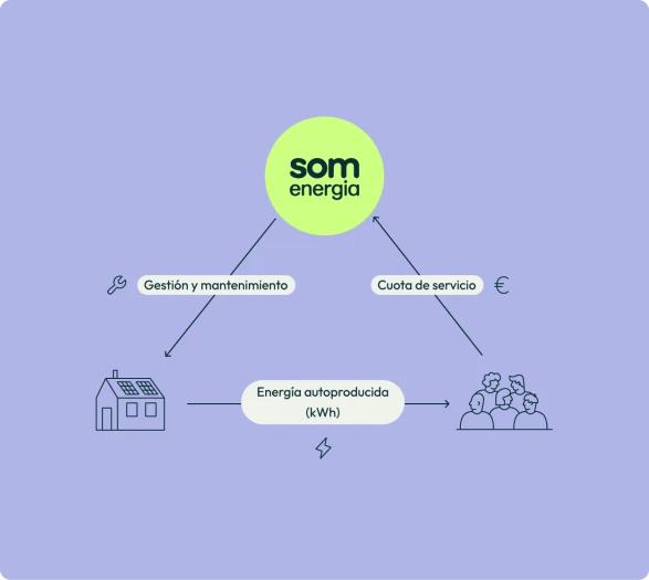Gráfico sobre cómo funciona la Generación Urbana de Som Energia para proporcionar a muchas personas la electricidad generada en una sola instalación cercana