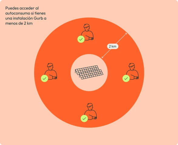 Gráfico que explica que puedes acceder al autoconsumo si tienes una instalación Gurb a menos de 2 km
