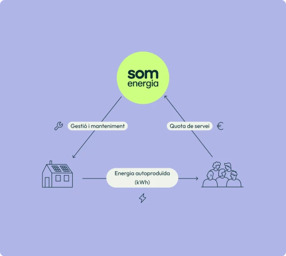 Gràfic sobre como funciona la Generació Urbana de Som Energia per proporcionar a moltes persones d'electricidad generada en una sola instal·lación propera
