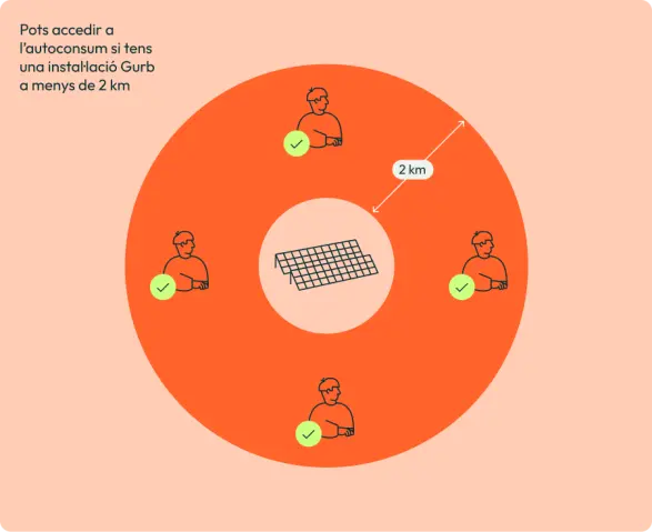 Gràfic que explica que pots accedir a l'autoconsum si tens una instal·lació Gurb a menys de 2 km