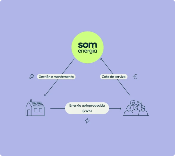 Gráfico sobre cómo funciona la Generación Urbana de Som Energia para proporcionar a muchas personas la electricidad generada en una sola instalación cercana
