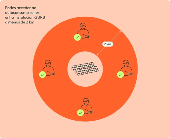 Gráfico que explica que puedes acceder al autoconsumo si tienes una instalación Gurb a menos de 2 km