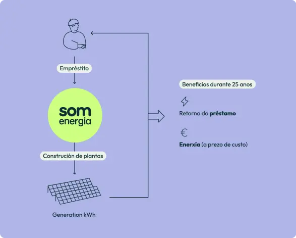 Gráfico sobre cómo funciona el proyecto Generation kWh, el sistema de préstamos que permite construir nuevas plantas de generación de energía renovable