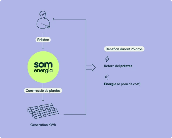 Gràfic sobre com funciona el projecte Generation kWh, el sistema de préstecs que permet construir noves plantes de generació d'energia renovable