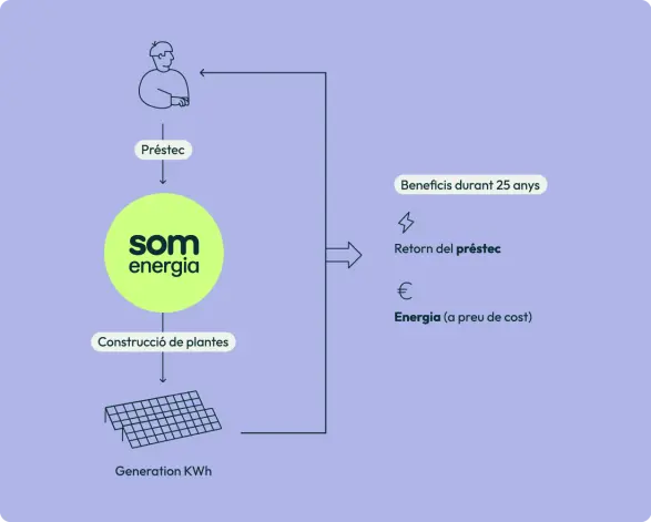 Gràfic sobre com funciona el projecte Generation kWh, el sistema de préstecs que permet construir noves plantes de generació d'energia renovable