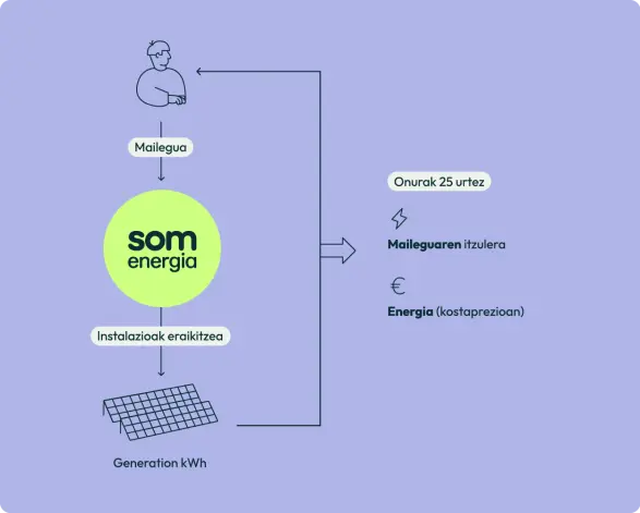 Generation kWh proiektuak, energia berriztagarria sortzeko instalazio berriak eraikitzeko aukera ematen duen mailegu-sistemak, nola funtzionatzen duen azaltzen duen grafikoa.