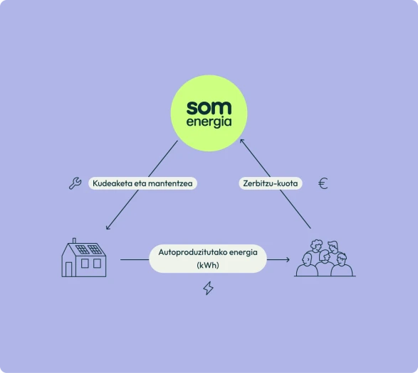 Som Energiaren hiri-sorkuntzaren funtzionamendua azaltzen duen grafikoa. Hurbileko instalazio bakar batean sortutako elektrizitatea pertsona askori helarazten zaie.