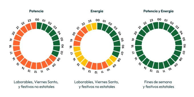 Períodos horarios