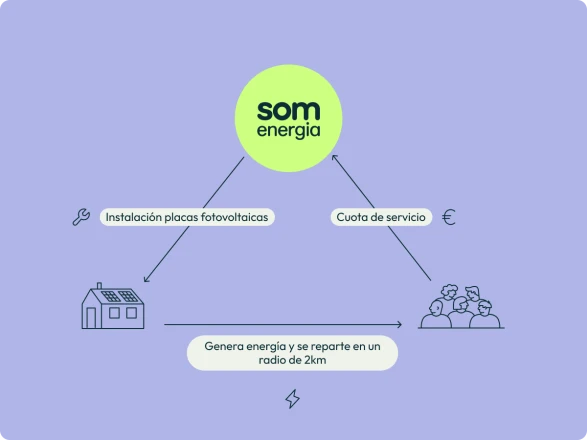 Gráfico sobre cómo funciona la Generación Urbana de Som Energia para proporcionar a muchas personas la electricidad generada en una sola instalación cercana