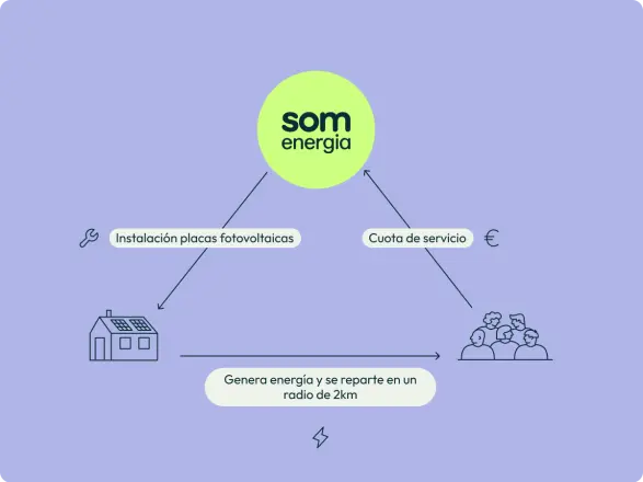 Gráfico sobre cómo funciona la Generación Urbana de Som Energia para proporcionar a muchas personas la electricidad generada en una sola instalación cercana