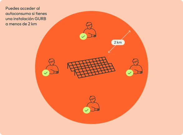 Gráfico que explica que puedes acceder al autoconsumo si tienes una instalación Gurb a menos de 2 km
