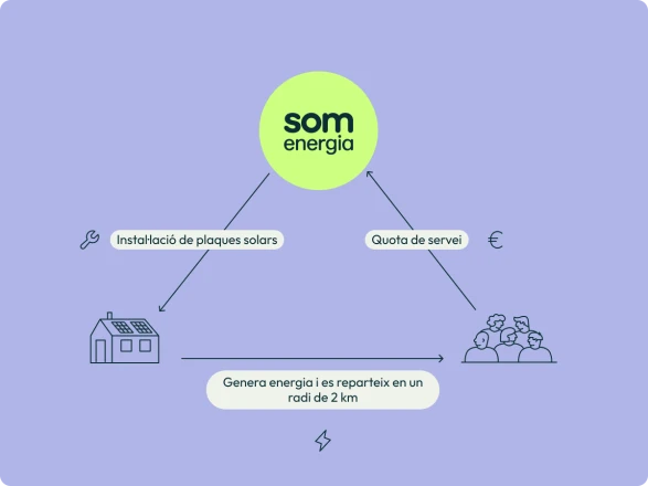 Gràfic sobre como funciona la Generació Urbana de Som Energia per proporcionar a moltes persones d'electricidad generada en una sola instal·lación propera