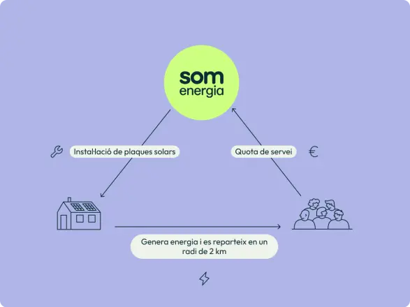 Gràfic sobre como funciona la Generació Urbana de Som Energia per proporcionar a moltes persones d'electricidad generada en una sola instal·lación propera