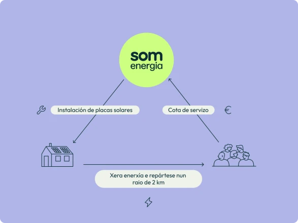 Gráfico sobre cómo funciona la Generación Urbana de Som Energia para proporcionar a muchas personas la electricidad generada en una sola instalación cercana