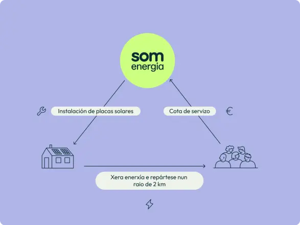 Gráfico sobre cómo funciona la Generación Urbana de Som Energia para proporcionar a muchas personas la electricidad generada en una sola instalación cercana