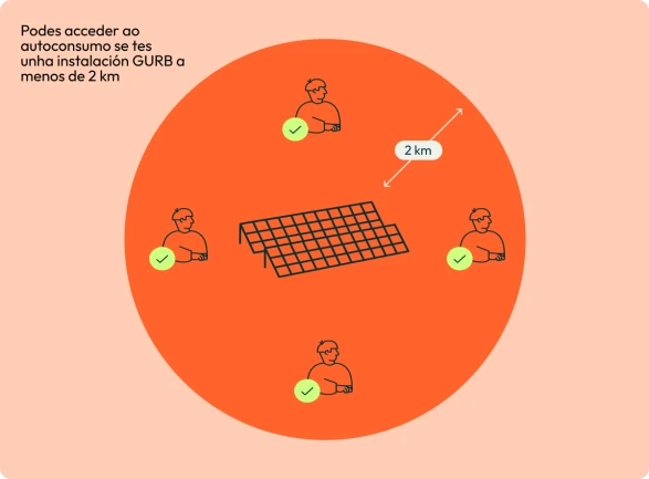Gráfico que explica que puedes acceder al autoconsumo si tienes una instalación Gurb a menos de 2 km