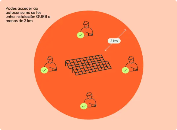 Gráfico que explica que puedes acceder al autoconsumo si tienes una instalación Gurb a menos de 2 km