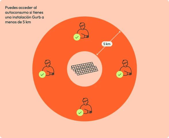 Gráfico que explica que puedes acceder al autoconsumo si tienes una instalación Gurb a menos de 5 km