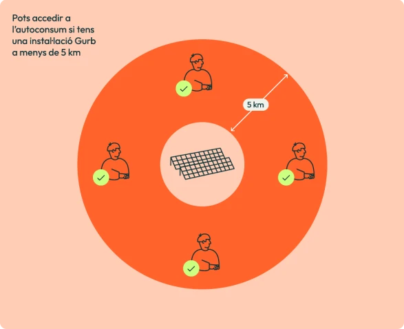 Gràfic que explica que pots accedir a l'autoconsum si tens una instal·lació Gurb a menys de 5 km