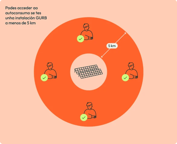 Gráfico que explica que puedes acceder al autoconsumo si tienes una instalación Gurb a menos de 5 km