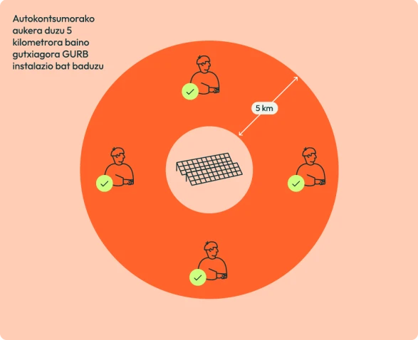5 kilometrora baino gutxiagora GURB instalazio bat baduzu autokontsumorako aukera duzula azaltzen duen grafikoa